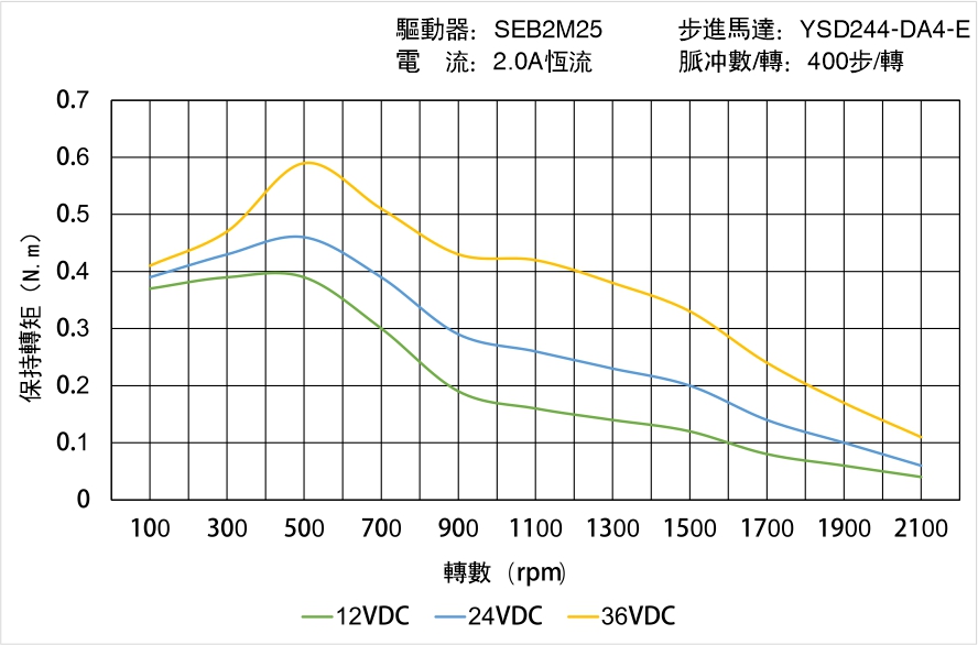 YSD244-DA4-E矩頻曲線圖