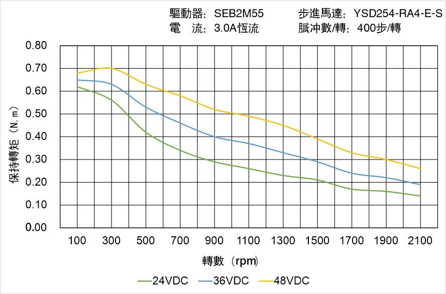 YSD254-RA4-E-S矩頻曲線圖