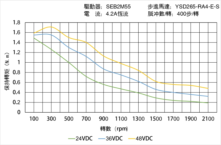 YSD265-RA4-E-S矩頻曲線(xiàn)圖