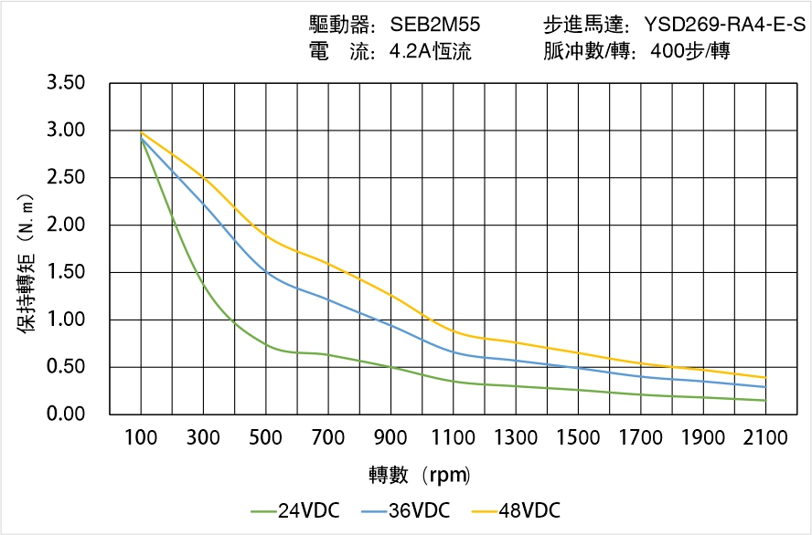 YSD269-RA4-E-S矩頻曲線(xiàn)圖