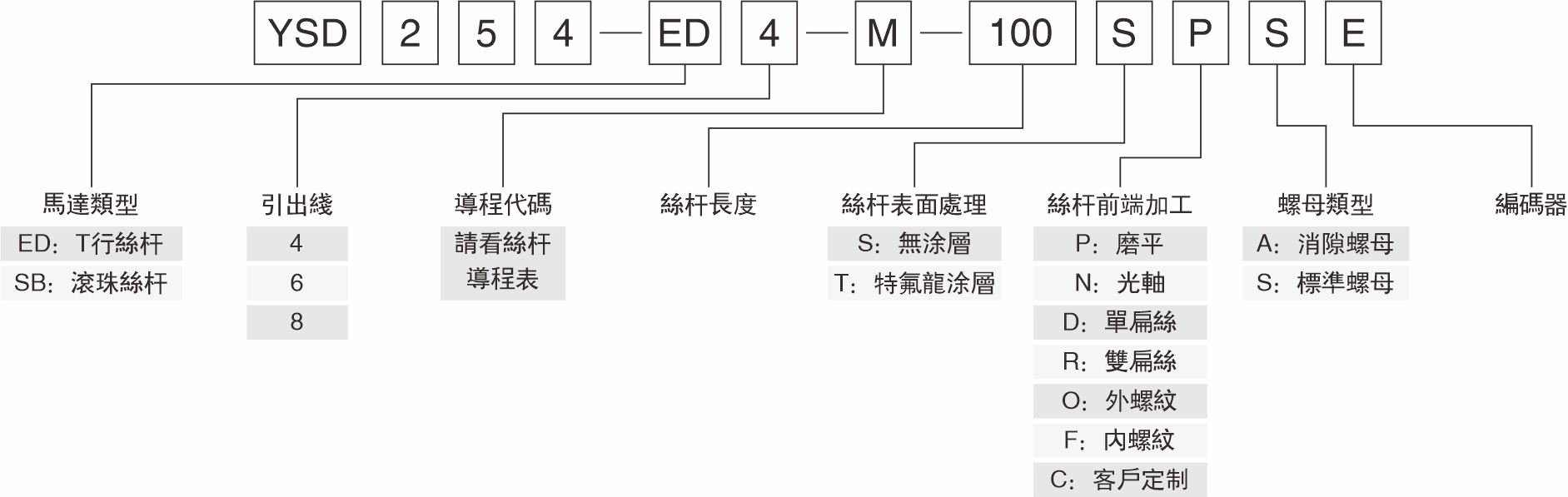 T型絲桿產(chǎn)品命名規(guī)則