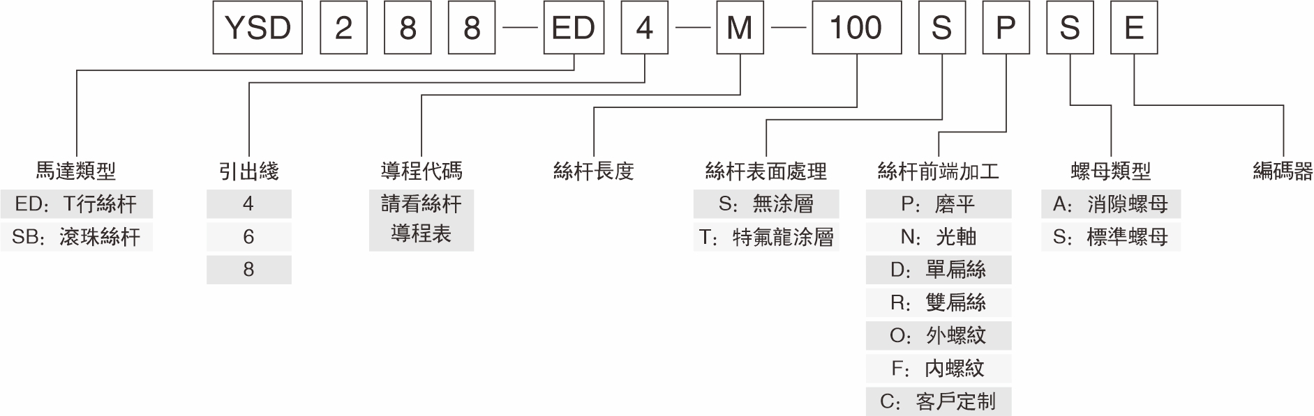 T型絲桿產(chǎn)品命名規(guī)則