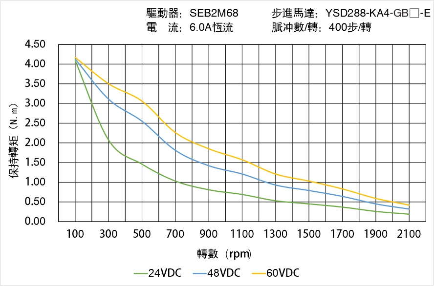 英士達機電 YSD288-KA4-GB-E 偏心齒輪箱閉回路步進馬達 矩頻曲線圖