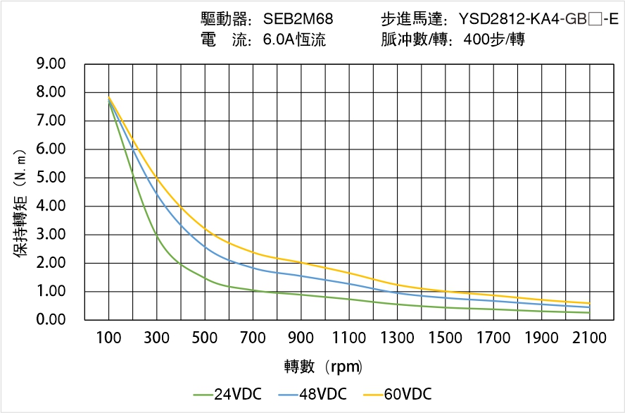 英士達機電 YSD2812-KA4-GB-E 偏心齒輪箱閉回路步進馬達 矩頻曲線圖