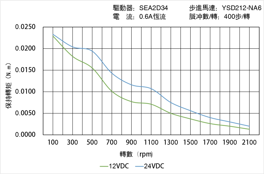 英士達機電 YSD212-NA6矩頻曲線圖