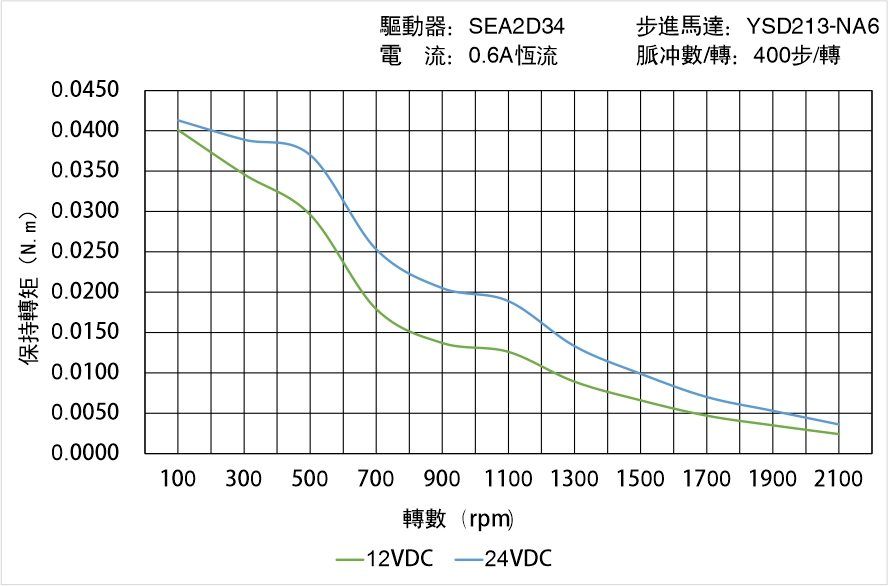 英士達機電 YSD213-NA6矩頻曲線圖