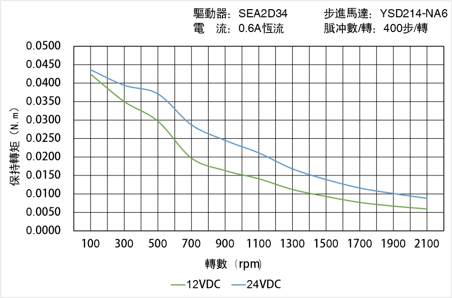 英士達機電 YSD214-NA6矩頻曲線圖