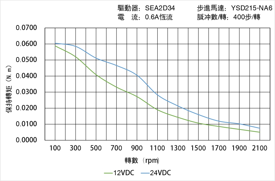 英士達機電 YSD215-NA6矩頻曲線圖