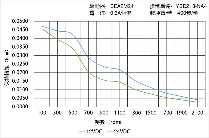 英士達機電 YSD213-NA4矩頻曲線圖