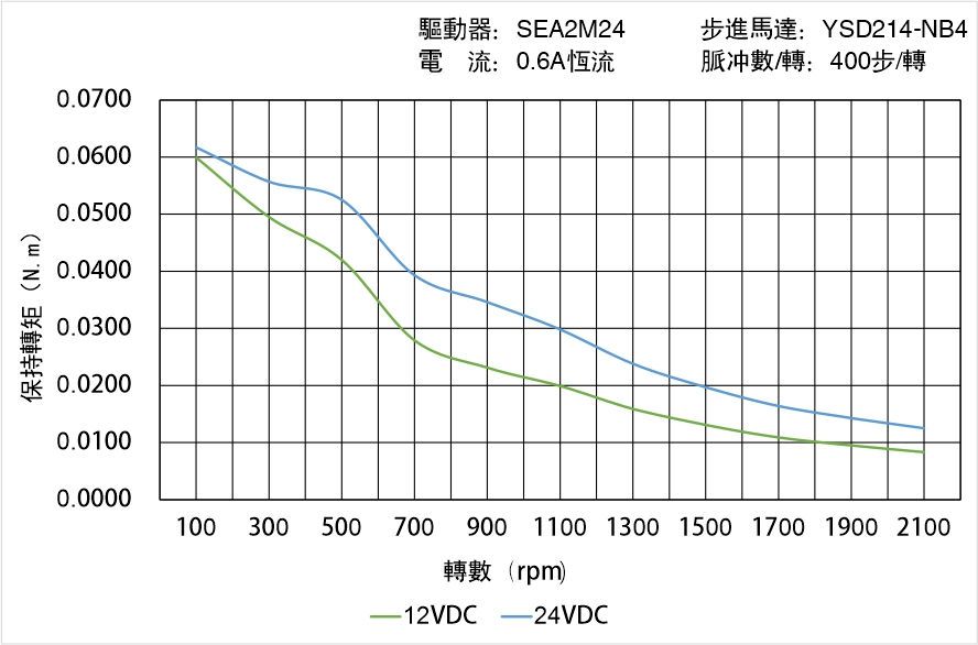 英士達機電 YSD214-NB4矩頻曲線圖