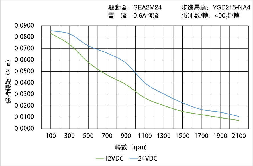 英士達機電 YSD215-NA4矩頻曲線圖