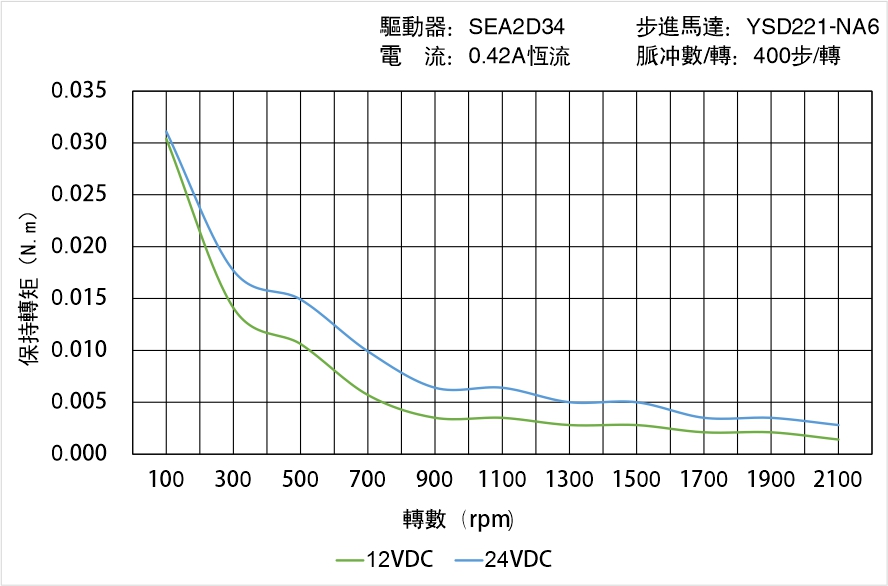 英士達(dá)機(jī)電 YSD221-NA6矩頻曲線圖