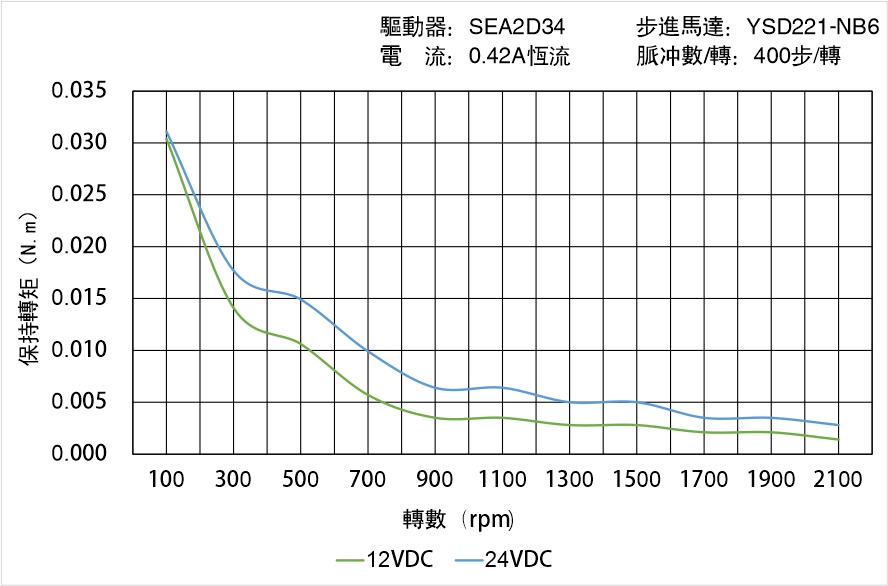 英士達(dá)機(jī)電 YSD221-NB6矩頻曲線圖