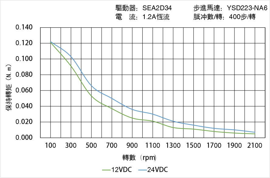 英士達(dá)機(jī)電 YSD223-NA6矩頻曲線圖