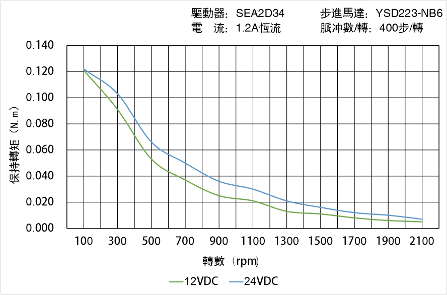 英士達(dá)機(jī)電 YSD223-NB6矩頻曲線圖