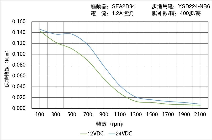 英士達(dá)機(jī)電 YSD224-NB6矩頻曲線圖