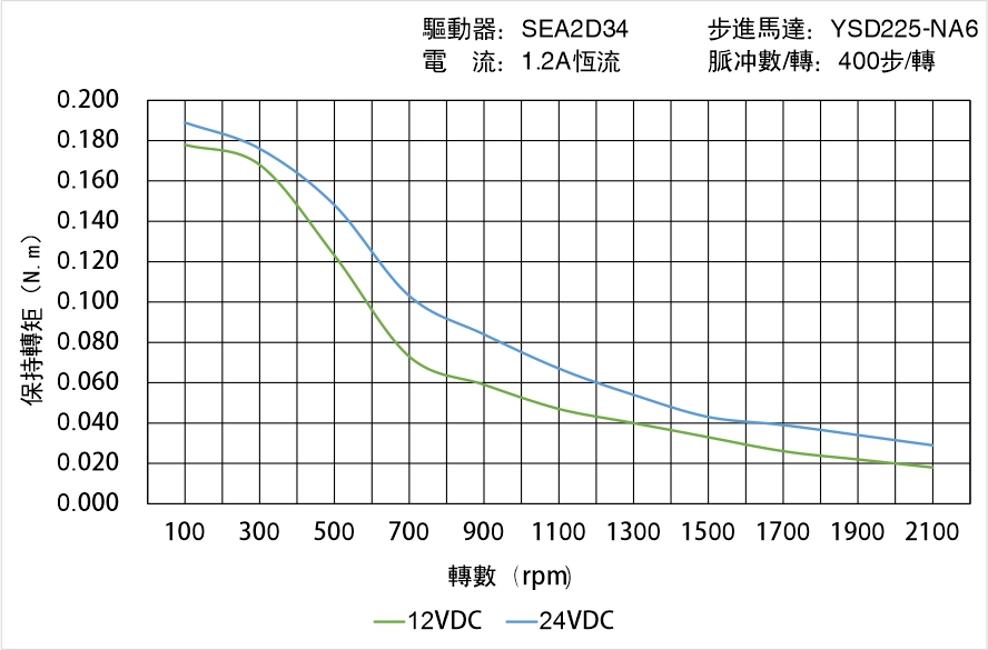 英士達(dá)機(jī)電 YSD225-NA6矩頻曲線圖