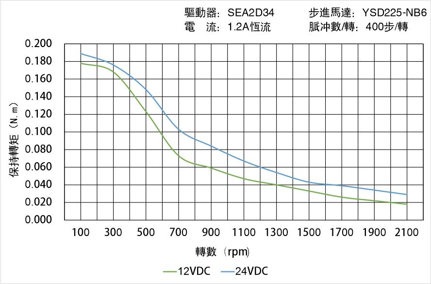 英士達(dá)機(jī)電 YSD225-NB6矩頻曲線圖