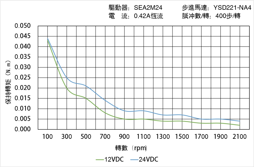 英士達(dá)機(jī)電 YSD221-NA4矩頻曲線圖