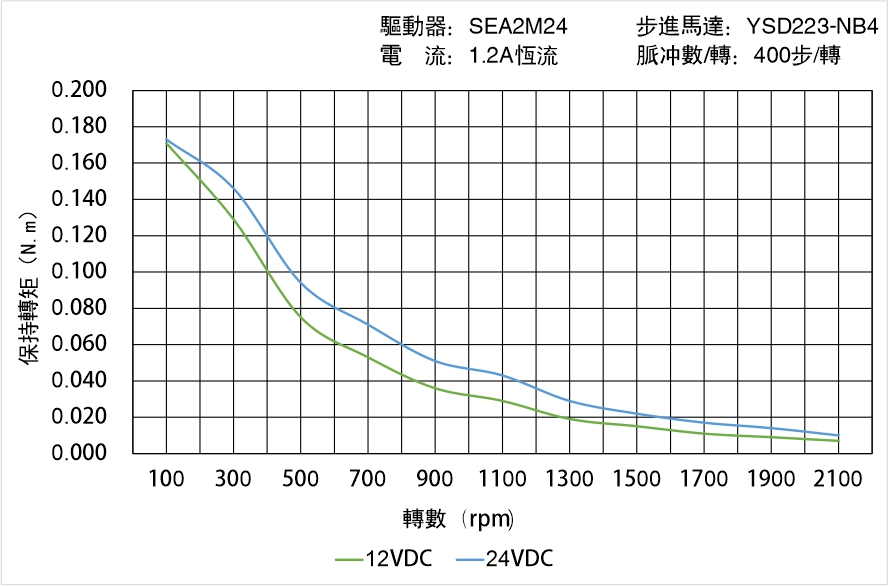 英士達(dá)機(jī)電 YSD223-NB4矩頻曲線圖