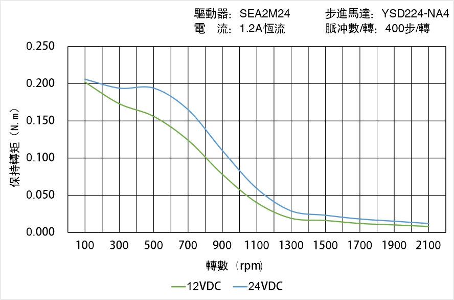 英士達(dá)機(jī)電 YSD224-NA4矩頻曲線圖