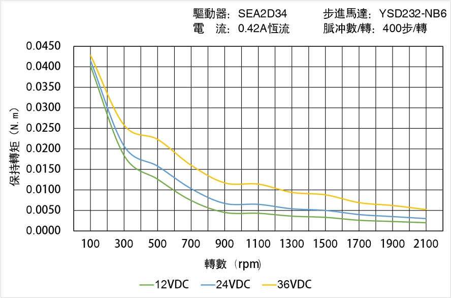 英士達機電 YSD232-NB6矩頻曲線圖