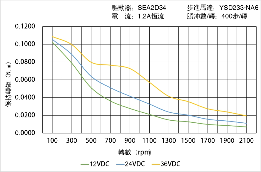 英士達機電 YSD233-NA6矩頻曲線圖