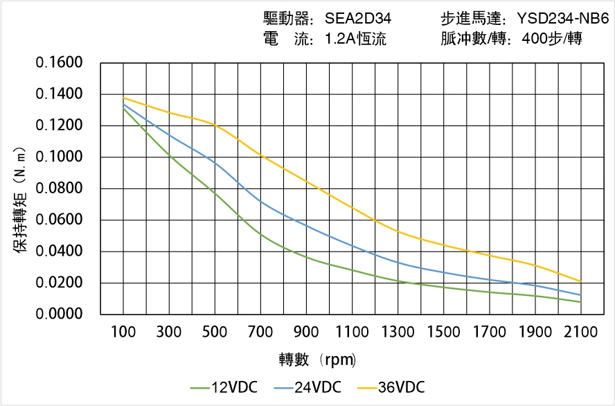 英士達機電 YSD234-NB6矩頻曲線圖