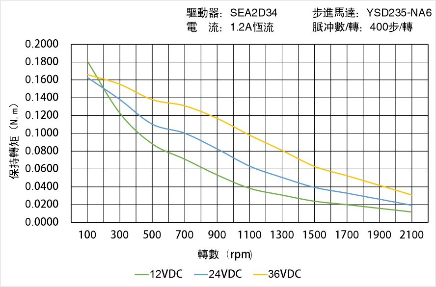 英士達機電 YSD235-NA6矩頻曲線圖