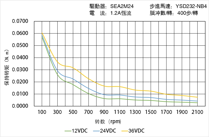 英士達機電 YSD232-NB4矩頻曲線圖