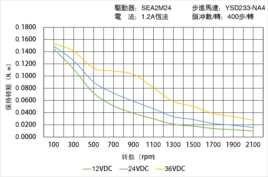 英士達機電 YSD233-NA4矩頻曲線圖