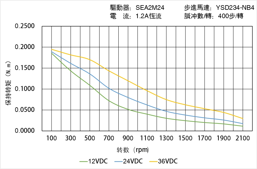 英士達機電 YSD234-NB4矩頻曲線圖