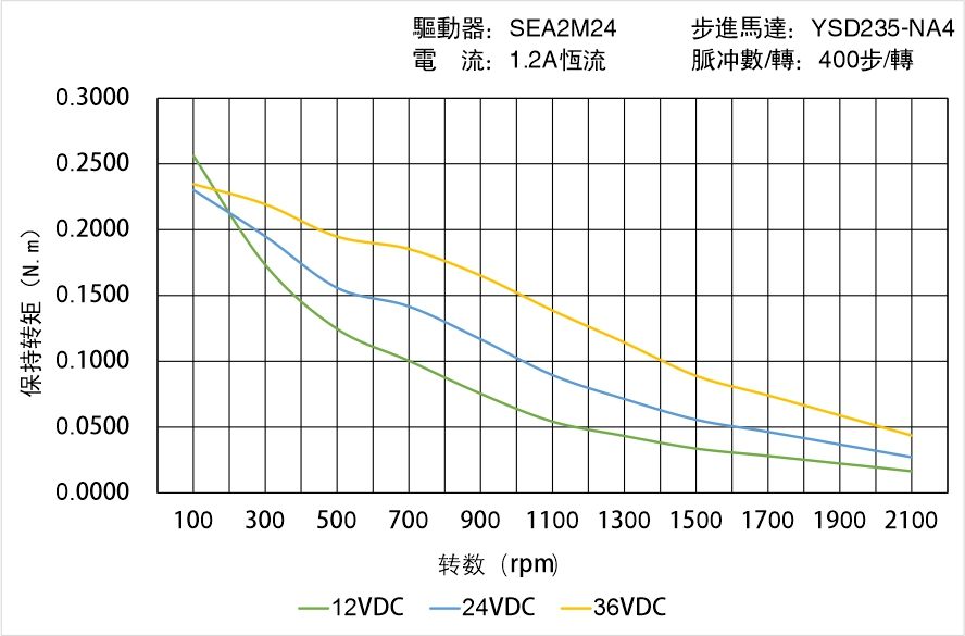 英士達機電 YSD235-NA4矩頻曲線圖