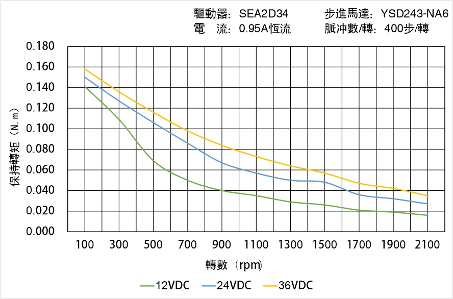 英士達(dá)機(jī)電 YSD243-NA6矩頻曲線圖