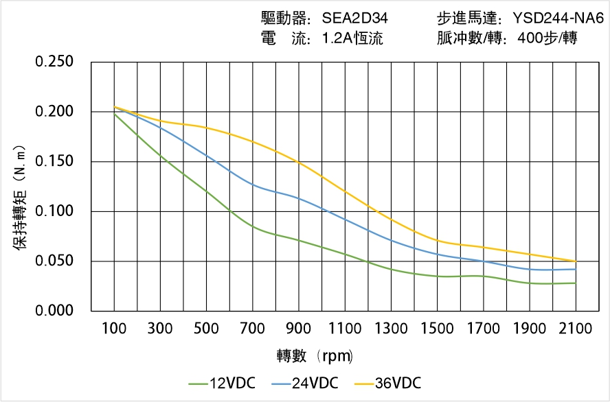 英士達(dá)機(jī)電 YSD244-NA6矩頻曲線圖