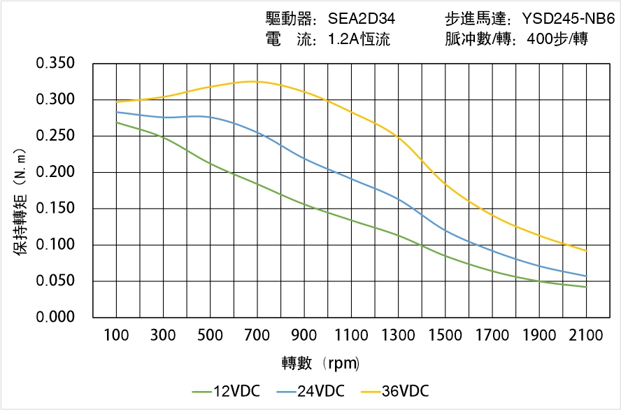 英士達(dá)機(jī)電 YSD245-NB6矩頻曲線圖