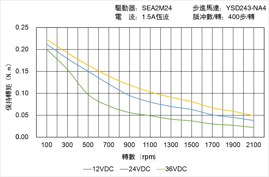 英士達(dá)機(jī)電 YSD243-NA4矩頻曲線圖