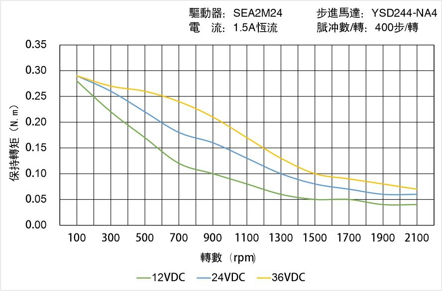 英士達(dá)機(jī)電 YSD244-NA4矩頻曲線圖