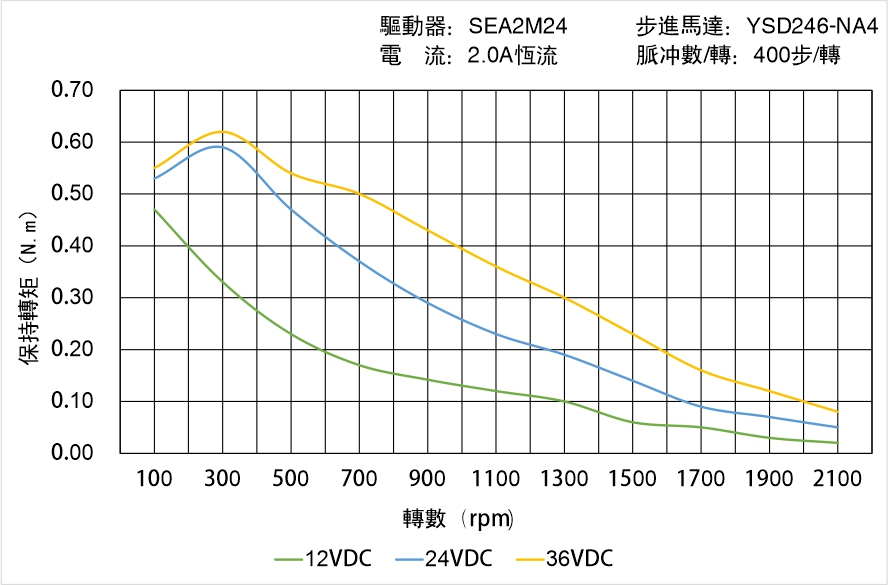 英士達(dá)機(jī)電 YSD246-NA4矩頻曲線圖