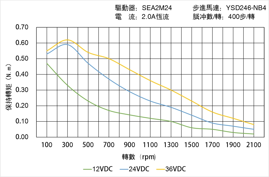 英士達(dá)機(jī)電 YSD246-NB4矩頻曲線圖