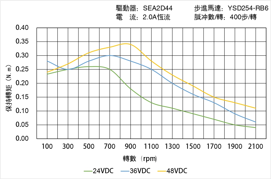 英士達機電 YSD254-RB6矩頻曲線圖