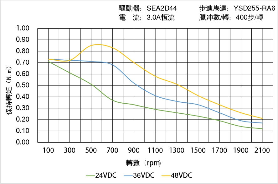 英士達機電 YSD255-RA6矩頻曲線圖