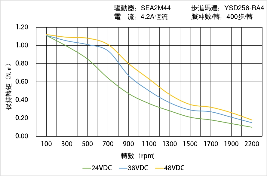 英士達機電 YSD256-RA4矩頻曲線圖