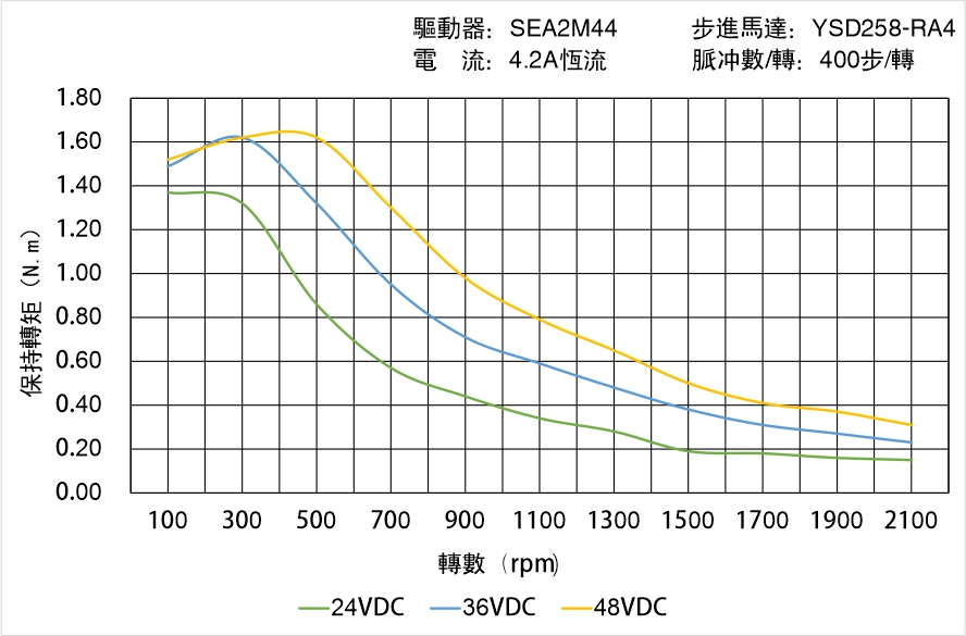 英士達機電 YSD258-RA4矩頻曲線圖