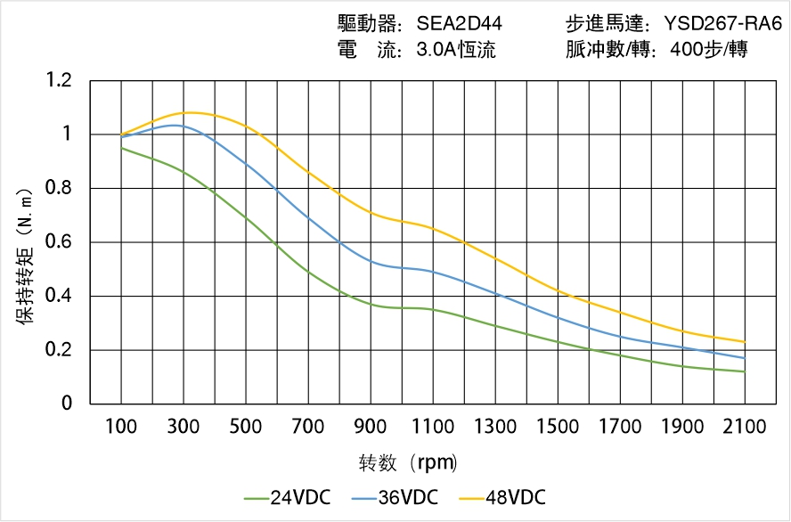 英士達(dá)機(jī)電 YSD267-RA6矩頻曲線圖