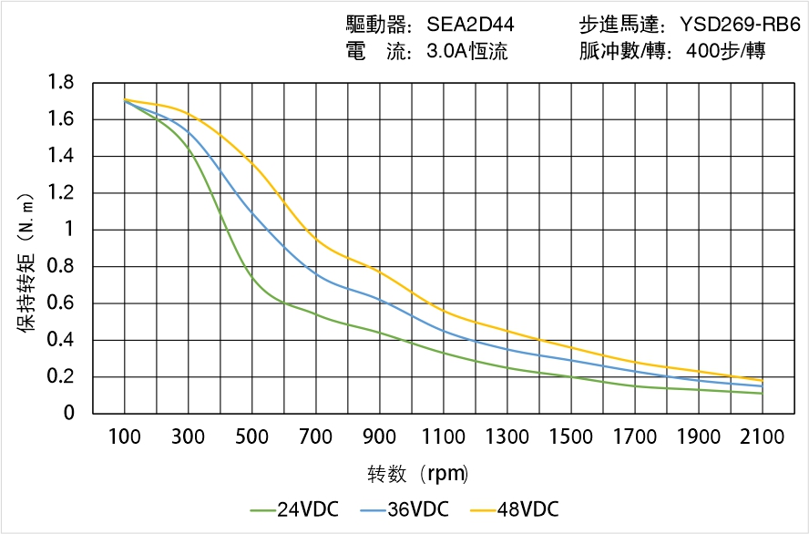 英士達(dá)機(jī)電 YSD269-RB6矩頻曲線圖