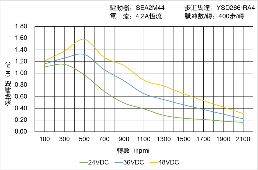 英士達(dá)機(jī)電 YSD266-RA4矩頻曲線圖