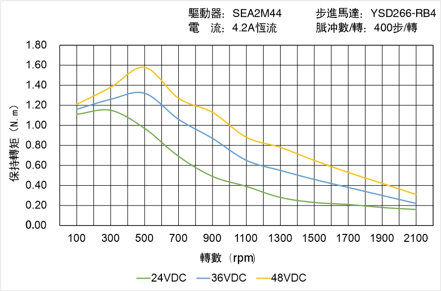 英士達(dá)機(jī)電 YSD266-RB4矩頻曲線圖