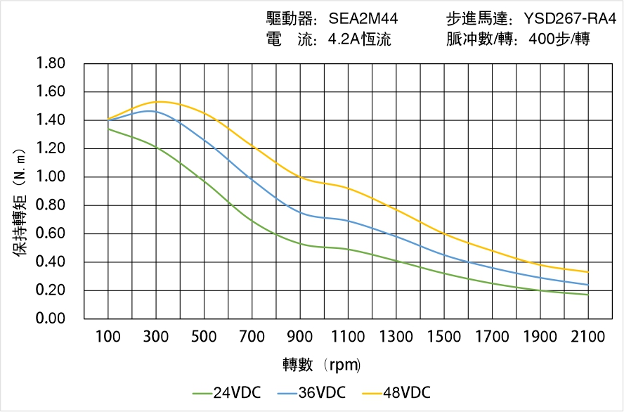 英士達(dá)機(jī)電 YSD267-RA4矩頻曲線圖