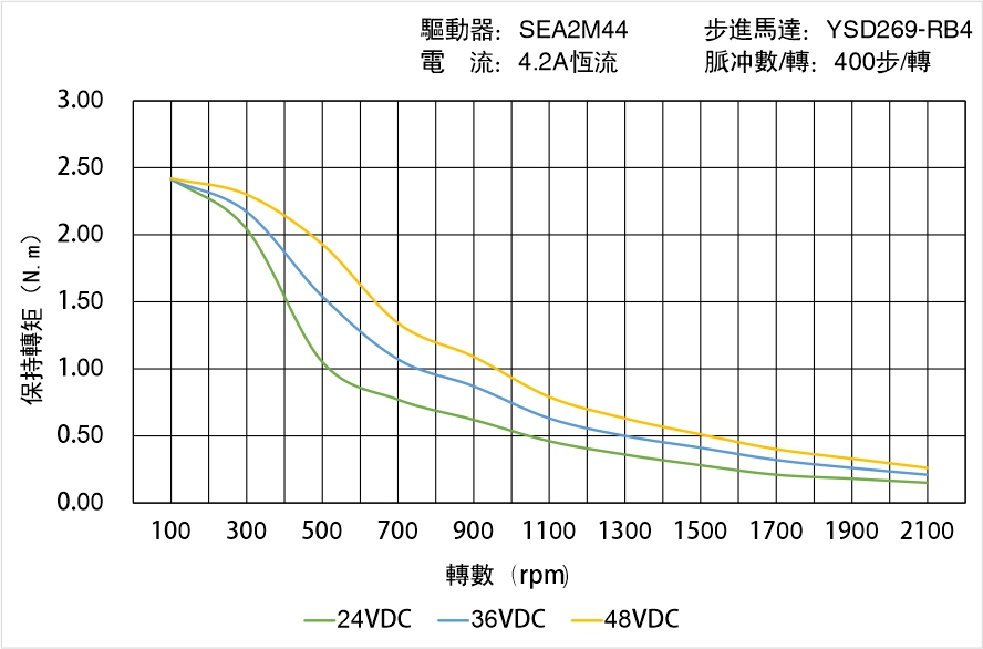 英士達(dá)機(jī)電 YSD269-RB4矩頻曲線圖